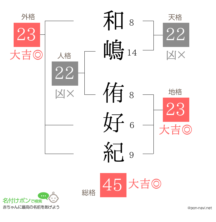 和嶋 侑好紀さんの姓名判断結果