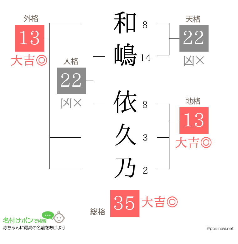 和嶋 依久乃さんの姓名判断結果
