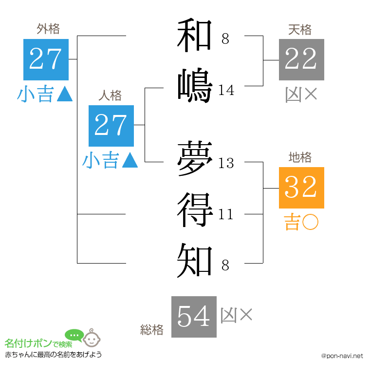 和嶋 夢得知さんの姓名判断結果