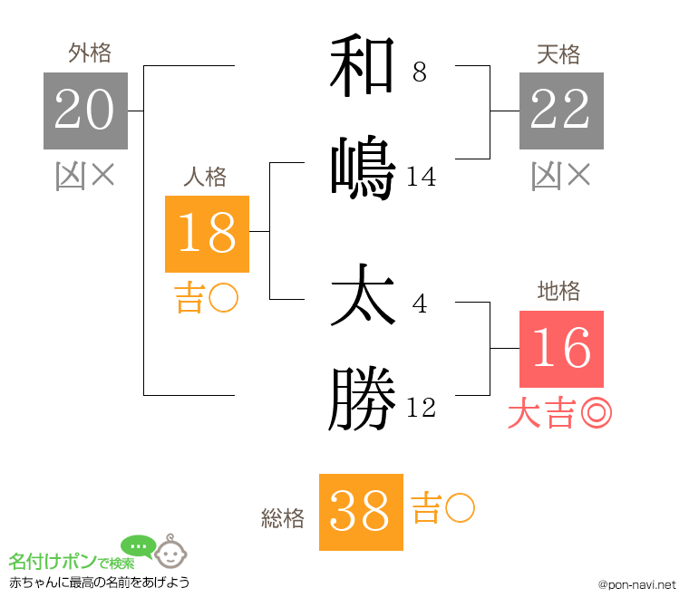 和嶋 太勝さんの姓名判断結果