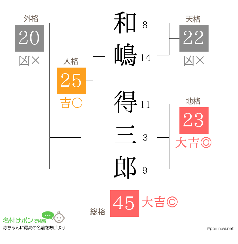 和嶋 得三郎さんの姓名判断結果