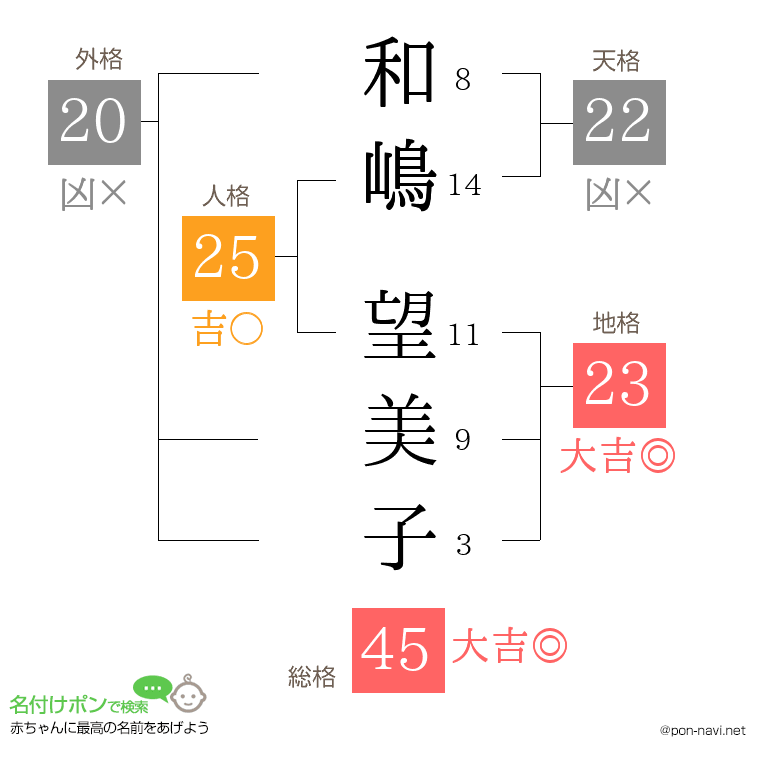 和嶋 望美子さんの姓名判断結果