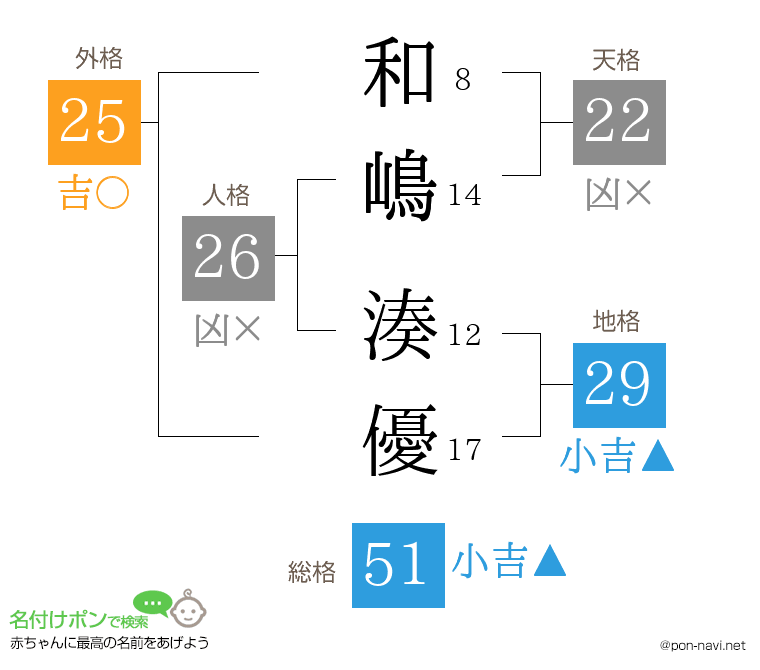 和嶋 湊優さんの姓名判断結果