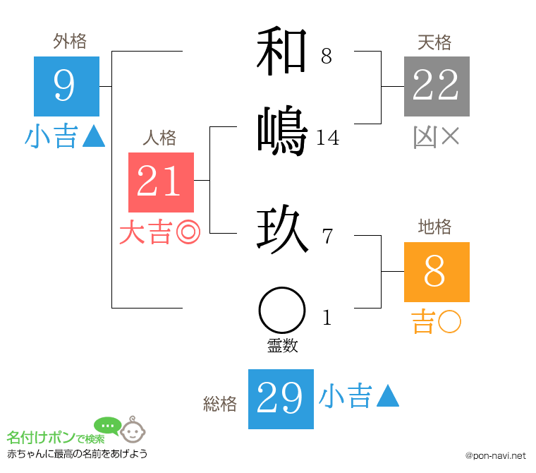 和嶋 玖さんの姓名判断結果