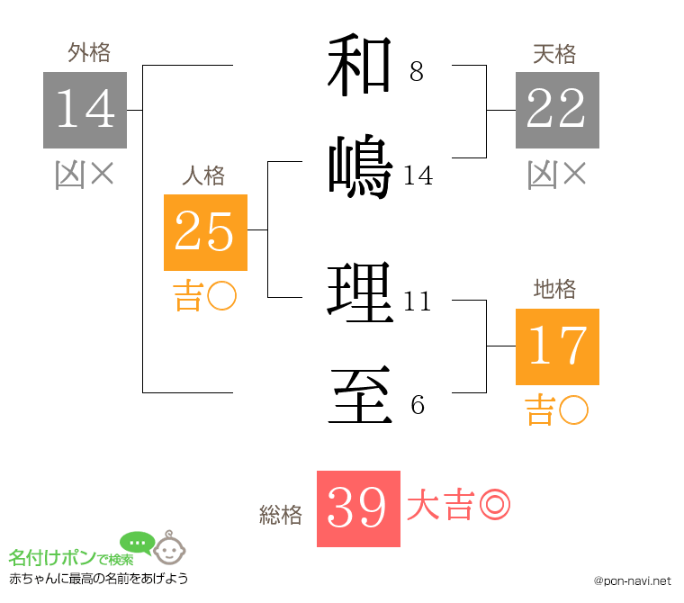 和嶋 理至さんの姓名判断結果