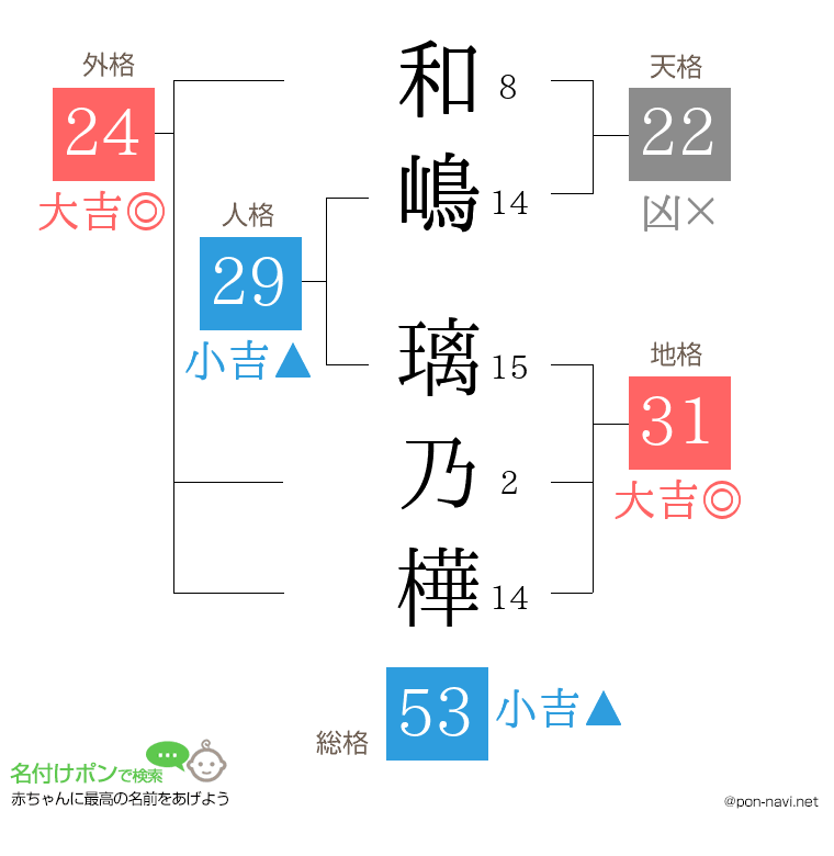 和嶋 璃乃樺さんの姓名判断結果