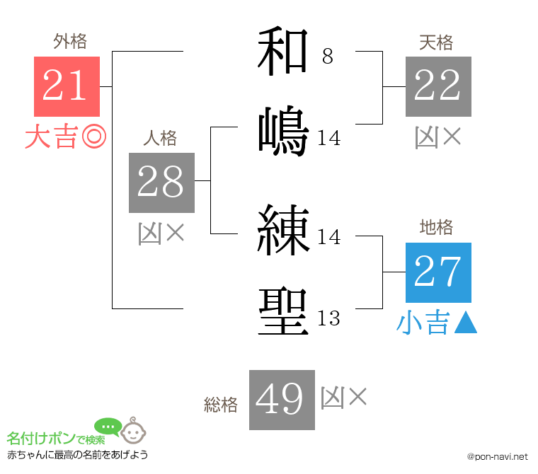 和嶋 練聖さんの姓名判断結果