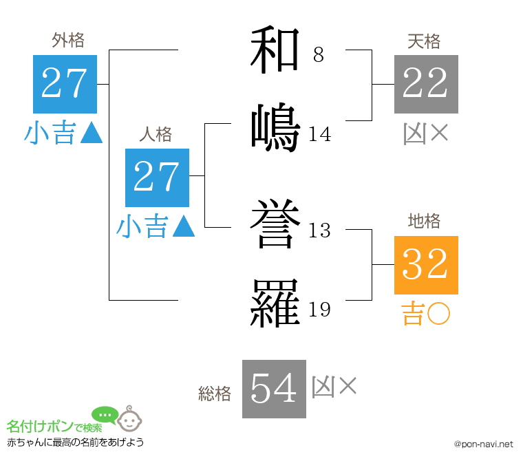 和嶋 誉羅さんの姓名判断結果