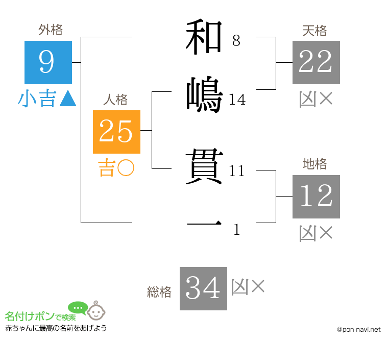 和嶋 貫一さんの姓名判断結果