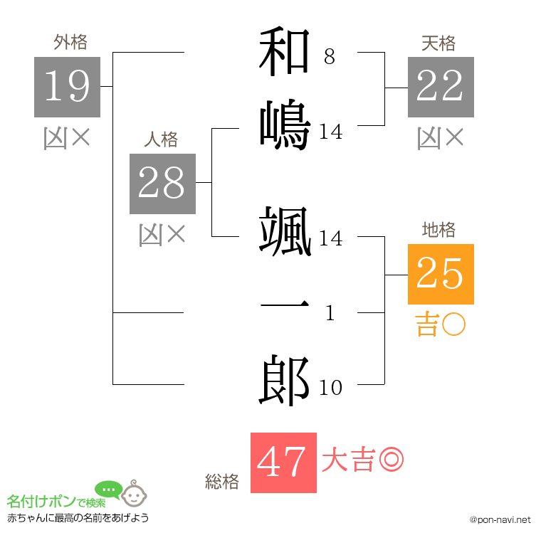 和嶋 颯一郞さんの姓名判断結果