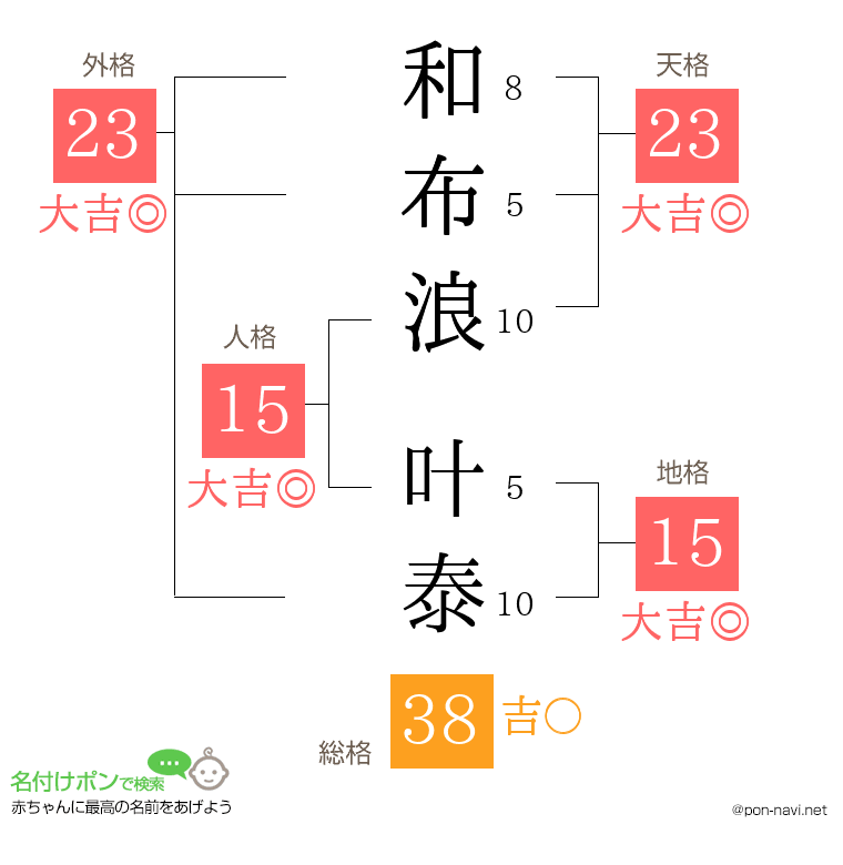和布浪 叶泰さんの姓名判断結果