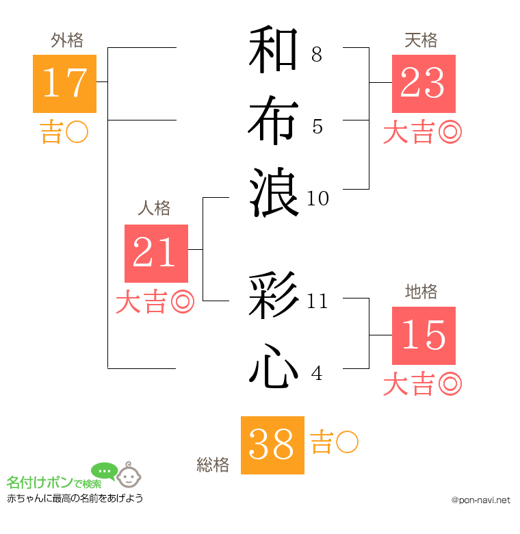 和布浪 彩心さんの姓名判断結果