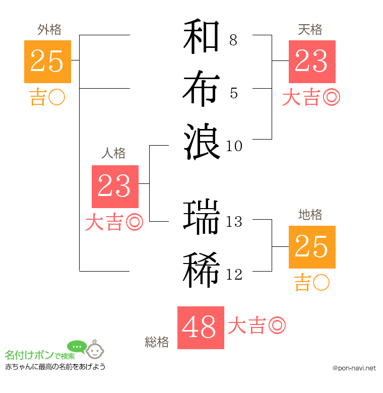 和布浪 瑞稀さんの姓名判断結果