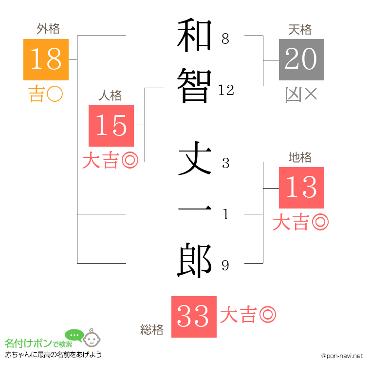 和智 丈一郎さんの姓名判断結果
