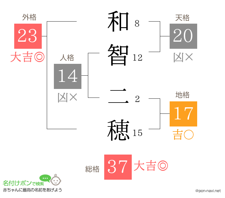 和智 二穂さんの姓名判断結果