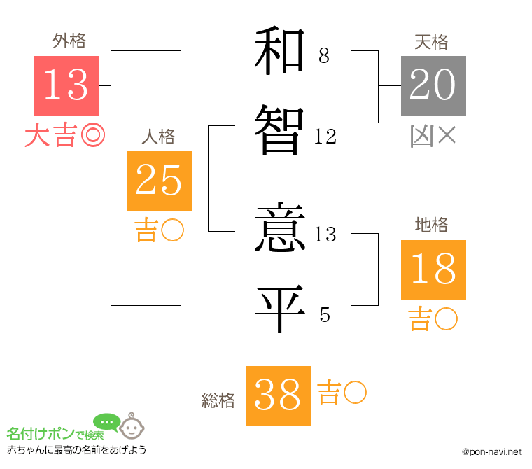 和智 意平さんの姓名判断結果
