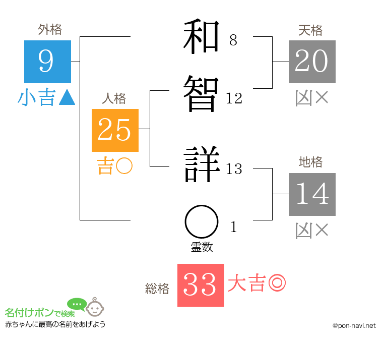 和智 詳さんの姓名判断結果