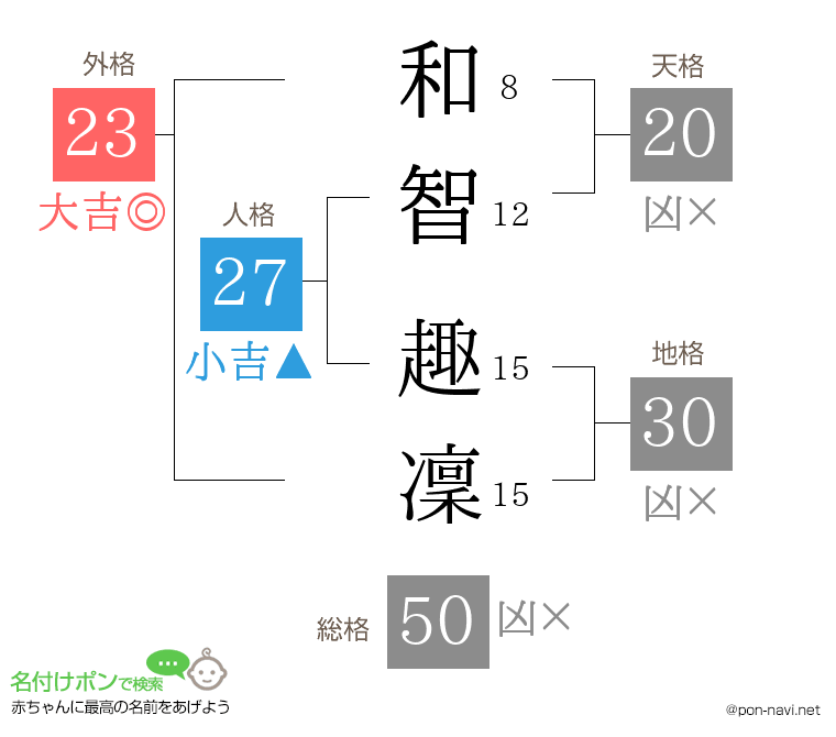 和智 趣凜さんの姓名判断結果