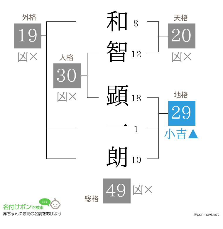 和智 顕一朗さんの姓名判断結果