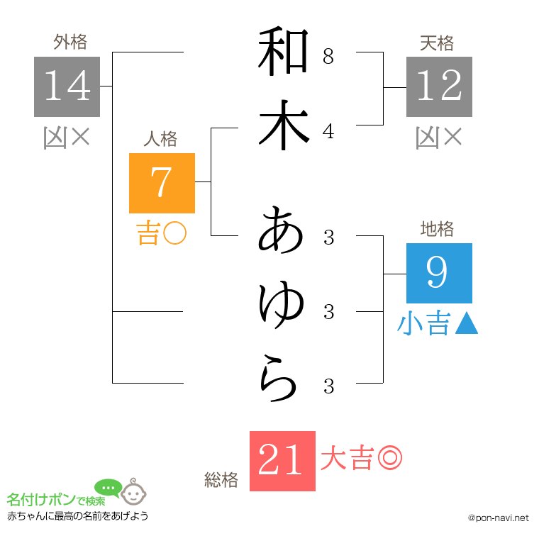 和木 あゆらさんの姓名判断結果