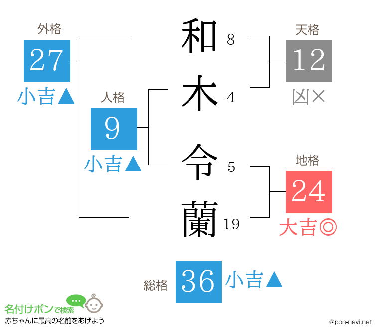 和木 令蘭さんの姓名判断結果