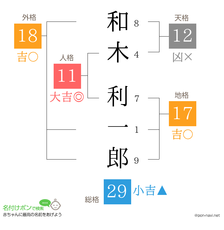 和木 利一郎さんの姓名判断結果