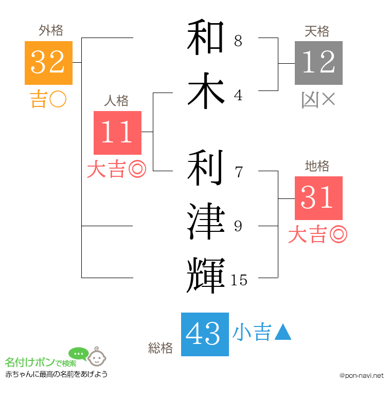 和木 利津輝さんの姓名判断結果