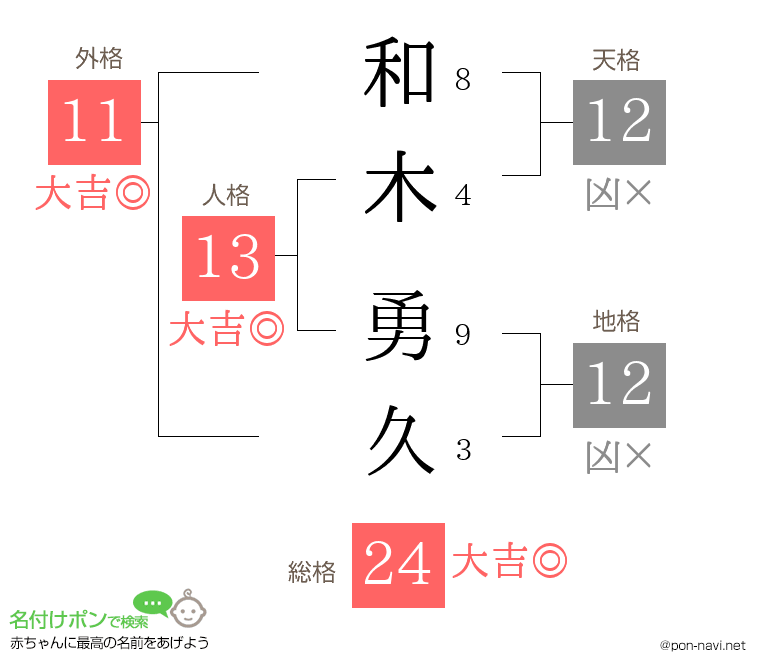 和木 勇久さんの姓名判断結果