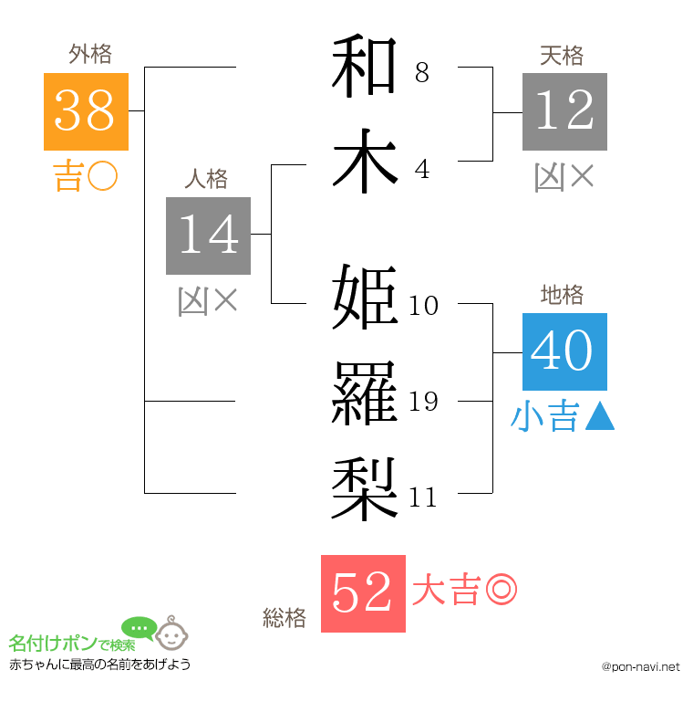 和木 姫羅梨さんの姓名判断結果