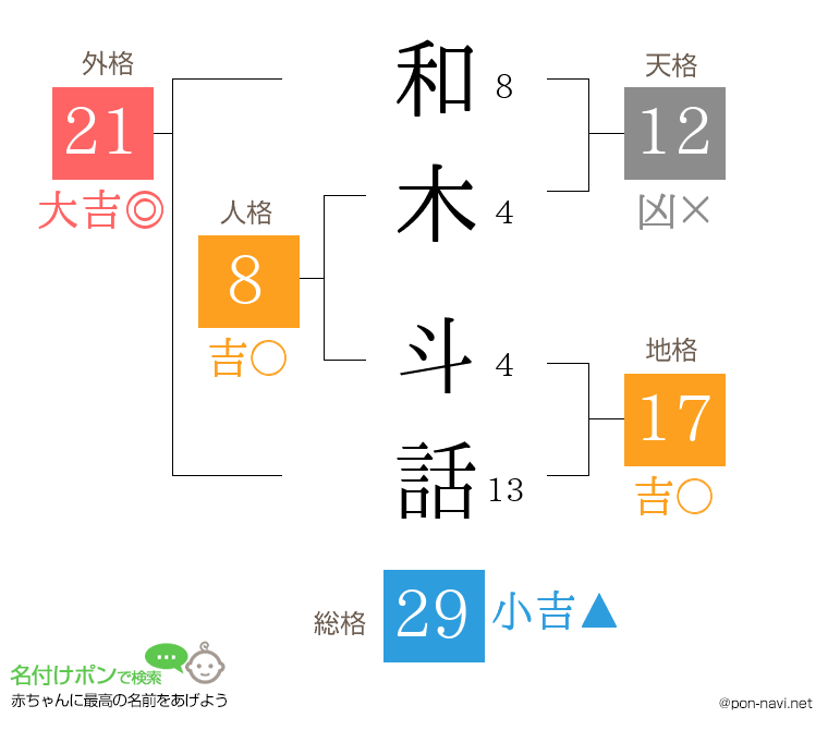 和木 斗話さんの姓名判断結果