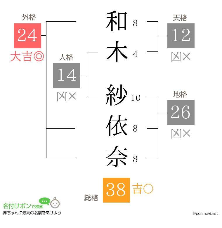 和木 紗依奈さんの姓名判断結果