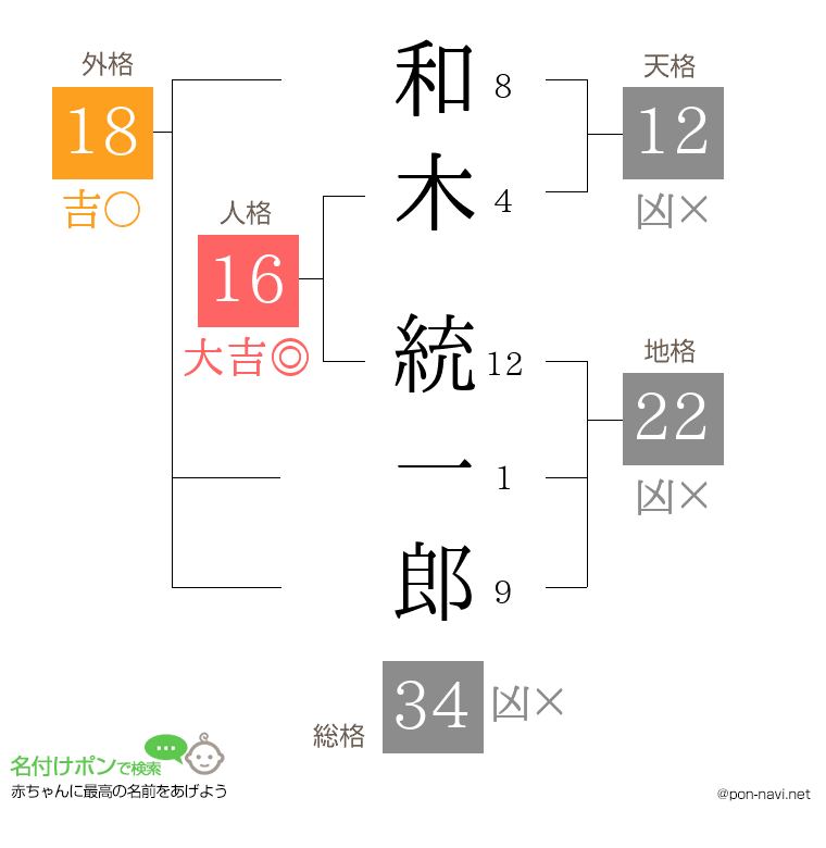 和木 統一郎さんの姓名判断結果