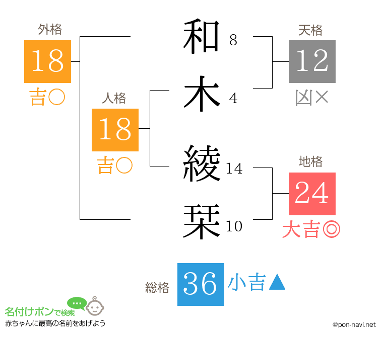 和木 綾栞さんの姓名判断結果