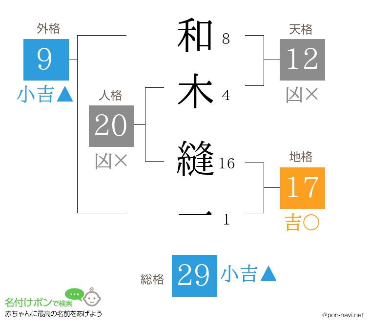 和木 縫一さんの姓名判断結果