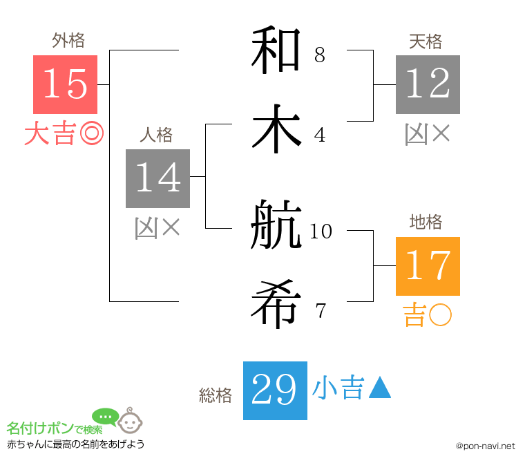 和木 航希さんの姓名判断結果