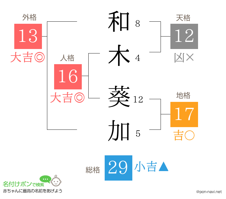 和木 葵加さんの姓名判断結果