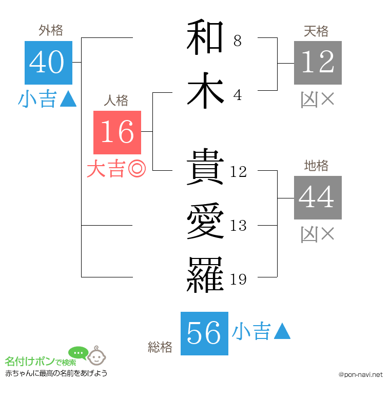 和木 貴愛羅さんの姓名判断結果