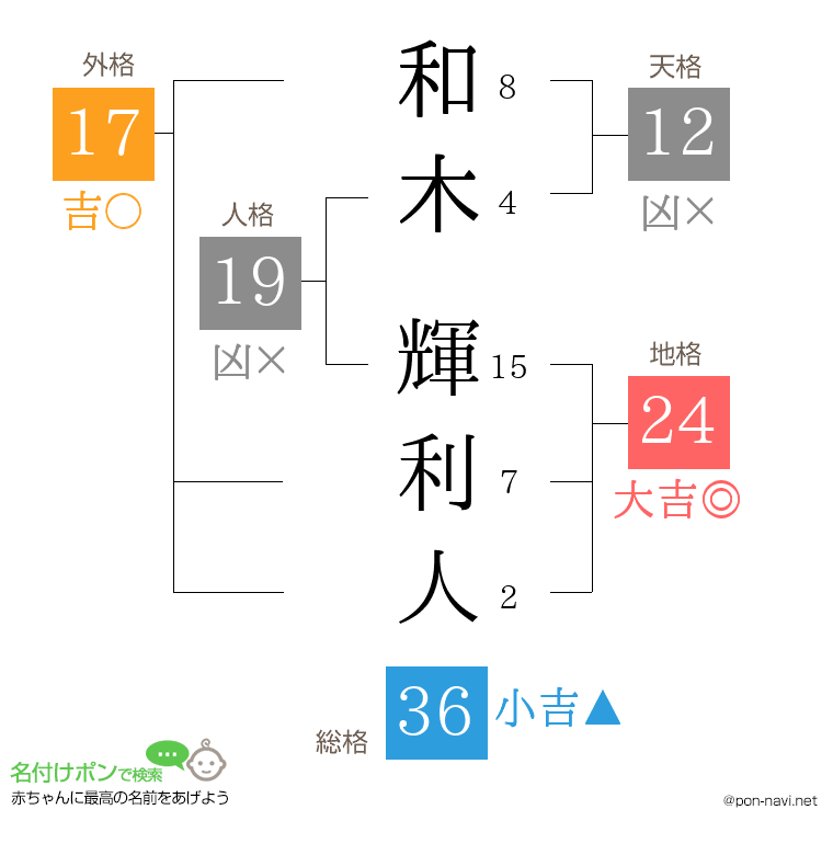 和木 輝利人さんの姓名判断結果