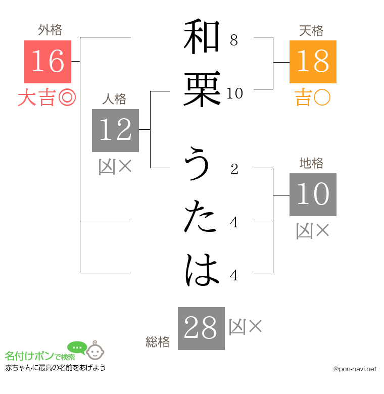 和栗 うたはさんの姓名判断結果
