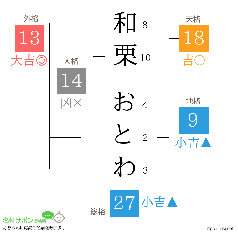和栗 おとわさんの姓名判断結果