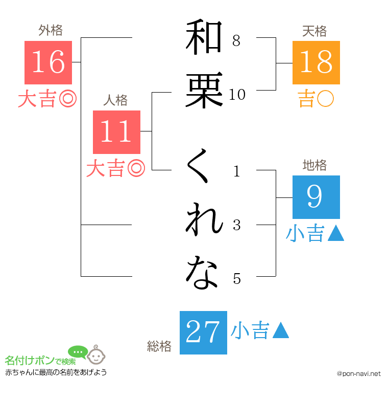 和栗 くれなさんの姓名判断結果