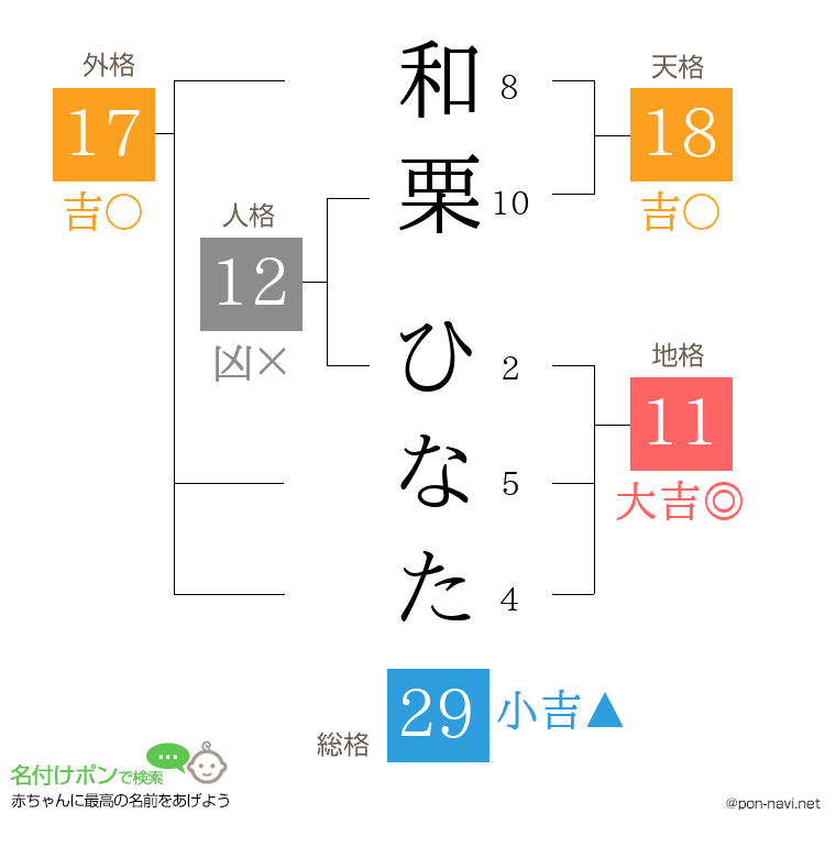 和栗 ひなたさんの姓名判断結果