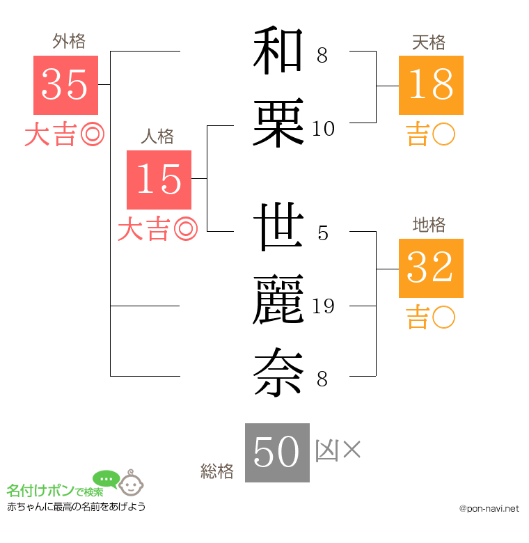 和栗 世麗奈さんの姓名判断結果