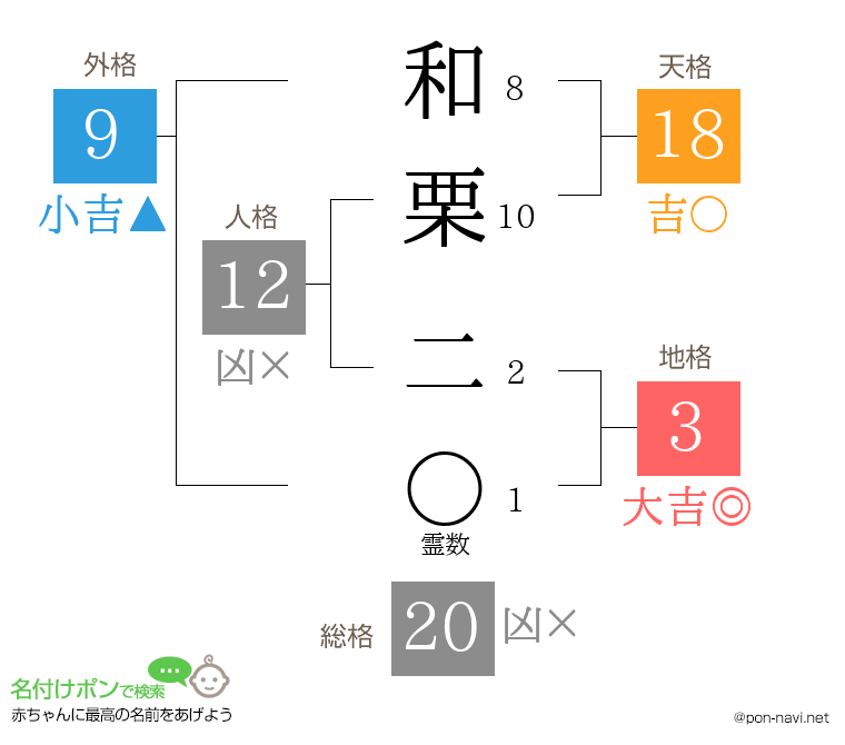 和栗 二さんの姓名判断結果