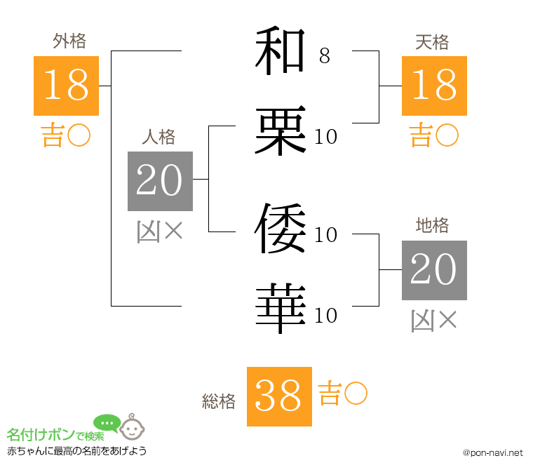 和栗 倭華さんの姓名判断結果