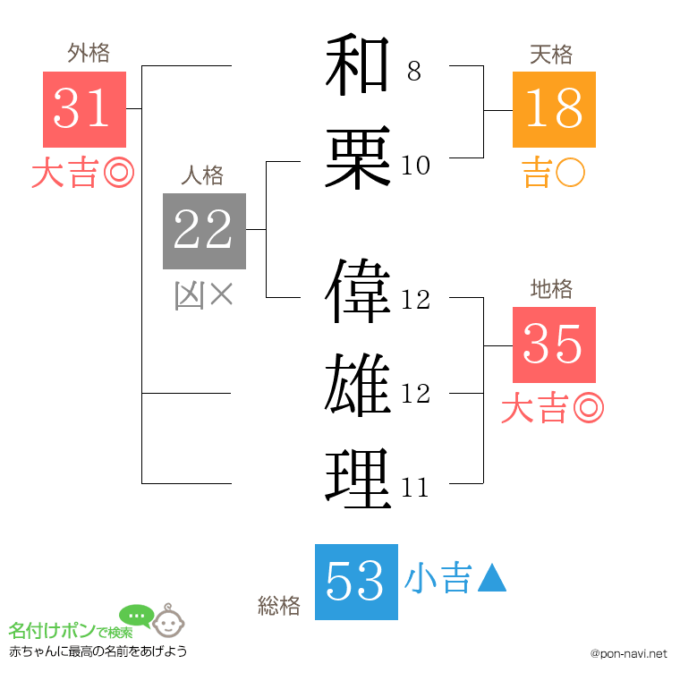 和栗 偉雄理さんの姓名判断結果