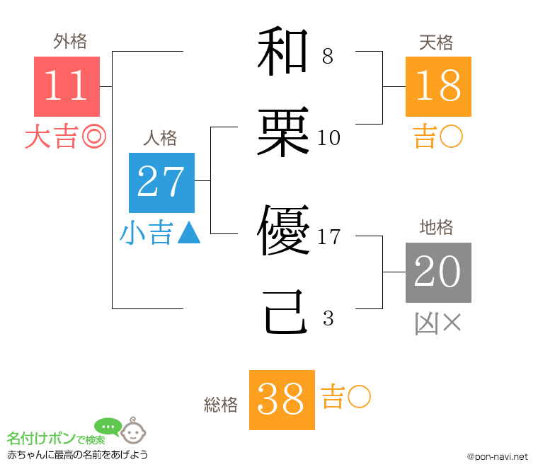 和栗 優己さんの姓名判断結果