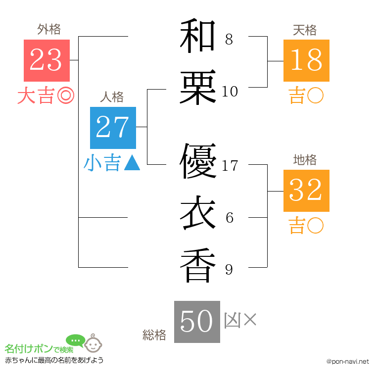 和栗 優衣香さんの姓名判断結果