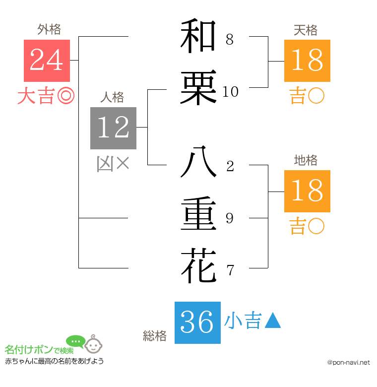 和栗 八重花さんの姓名判断結果