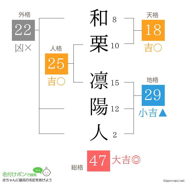和栗 凛陽人さんの姓名判断結果